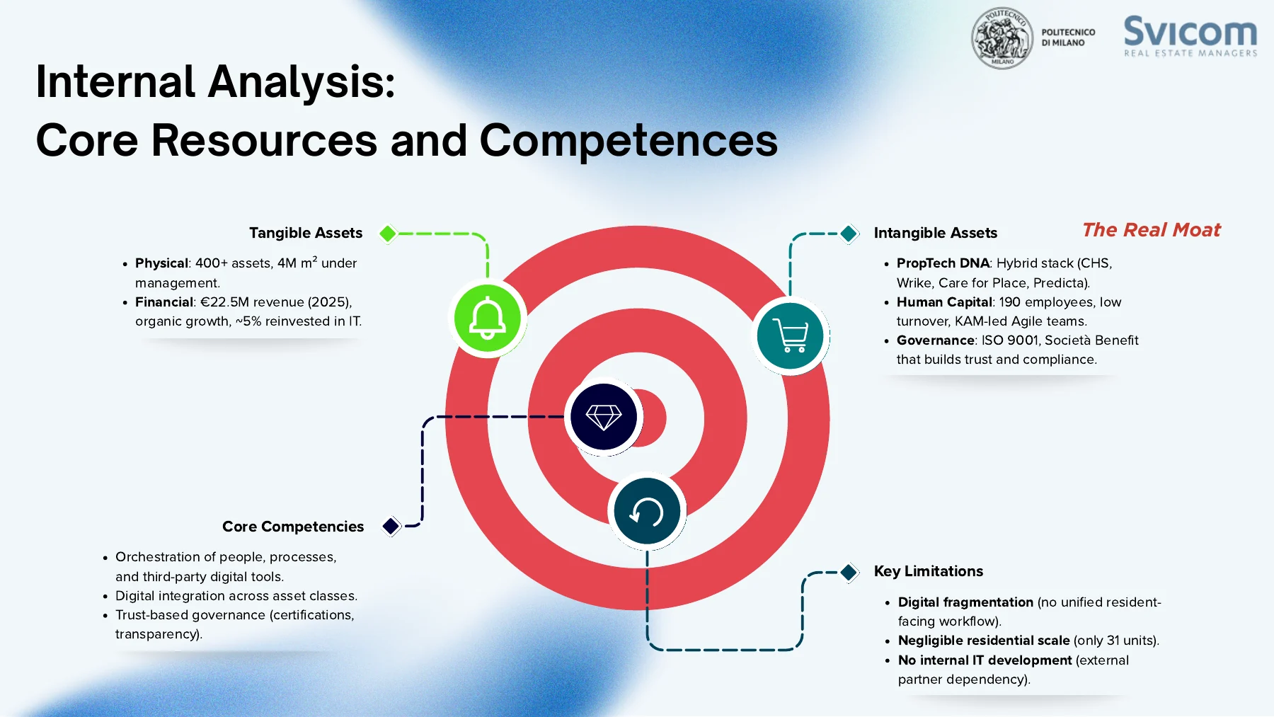 Diagram of Svicom's strategic capabilities.