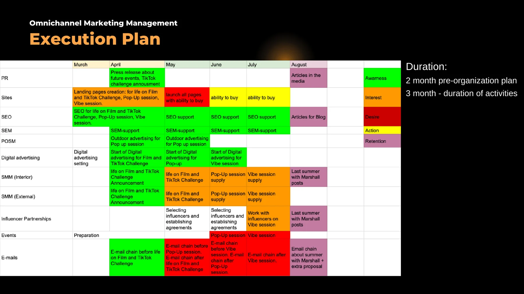 Five-month campaign execution plan.