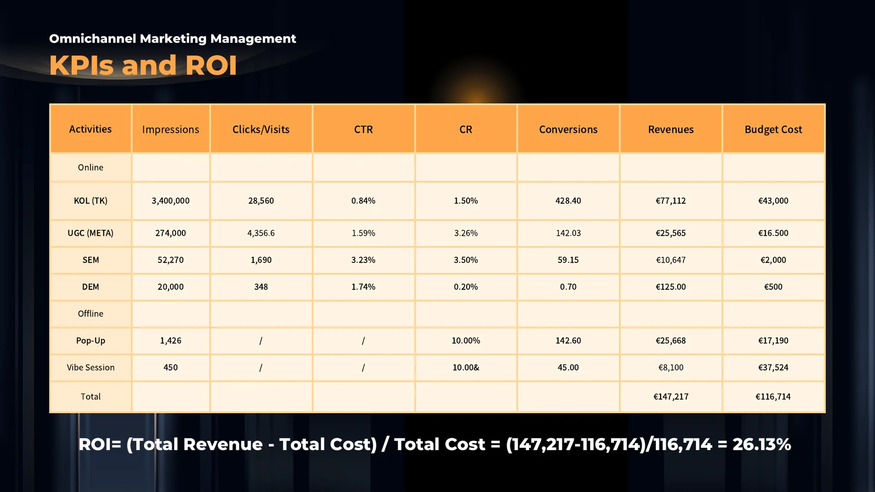 Campaign KPI and ROI model.