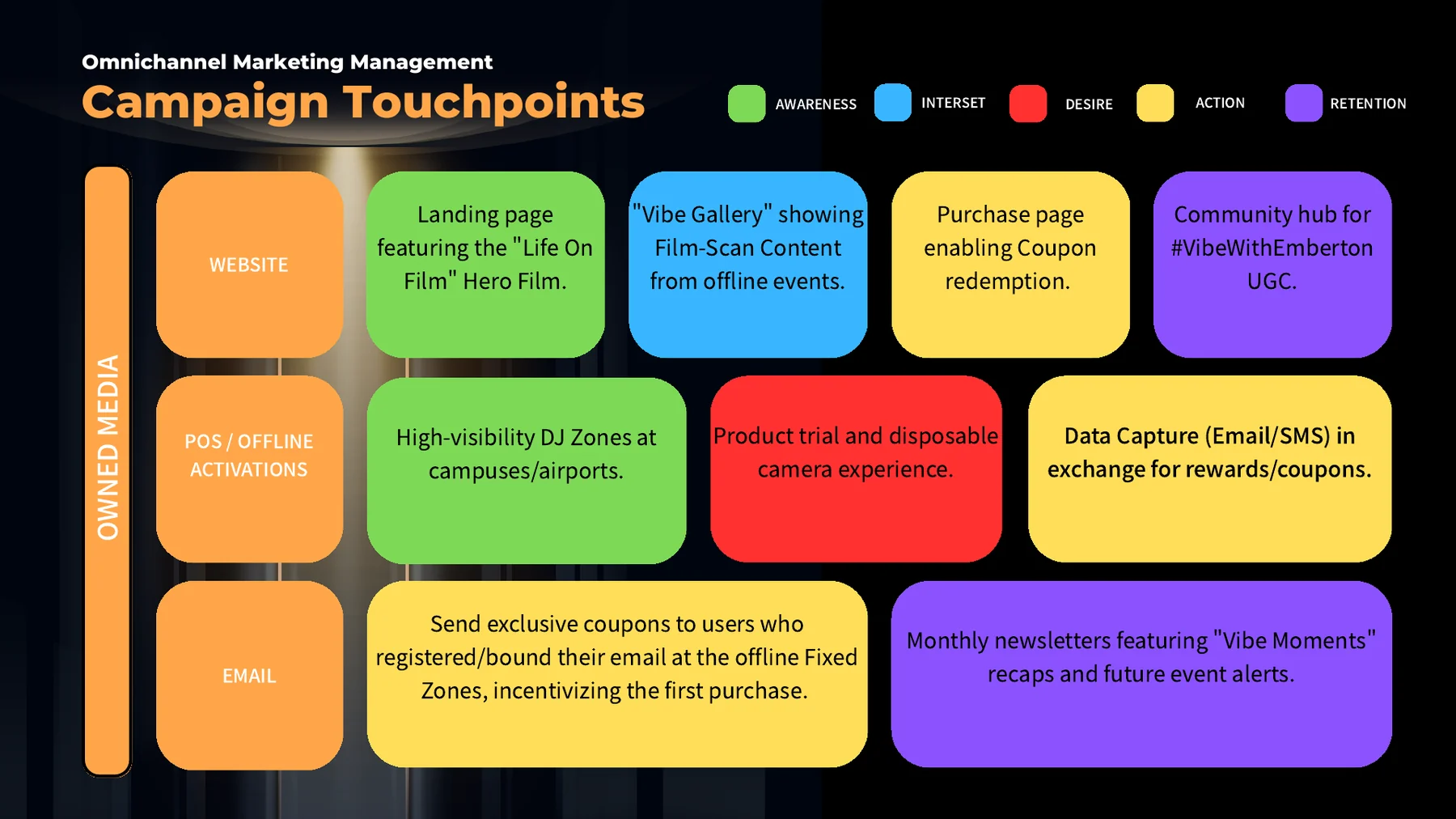 Owned media campaign touchpoints.