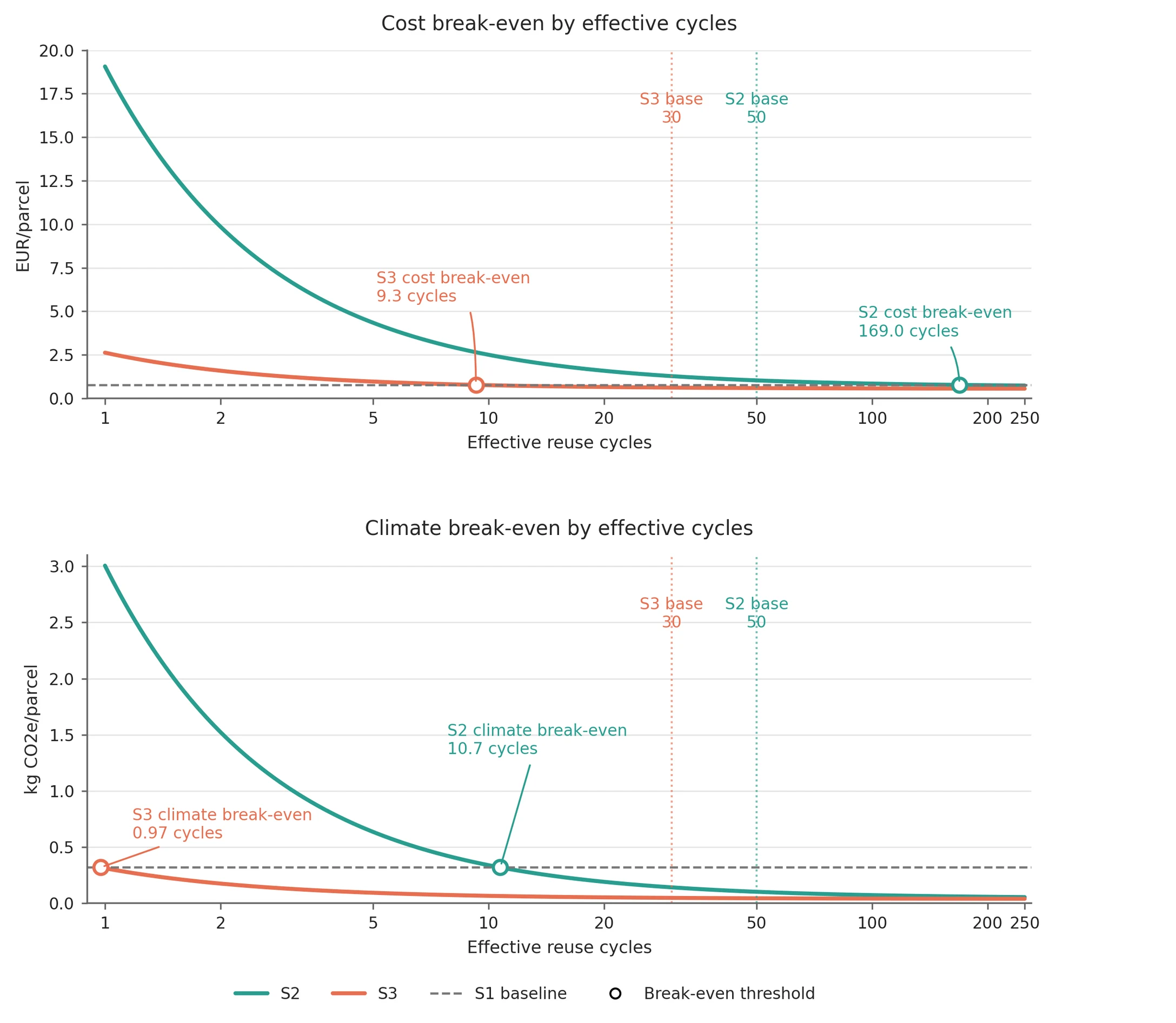 Effective-use break-even curves for reusable packaging.